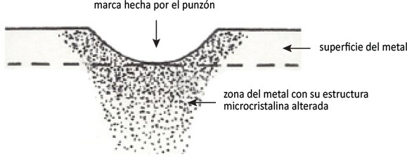 Diagrama de marca hecha por el punzón en la superficie del metal